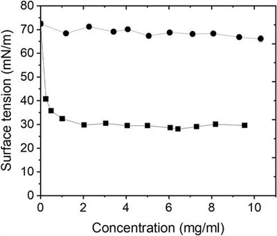 N2O–Assisted Siphon Foaming of Modified Galactoglucomannans With Cellulose Nanofibers